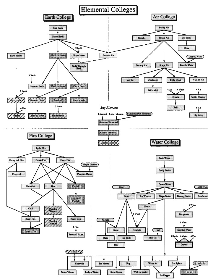Elemental Colleges (Earth, Air, Fire, Water) Elemental Colleges (Earth, Air, Fire, Water)